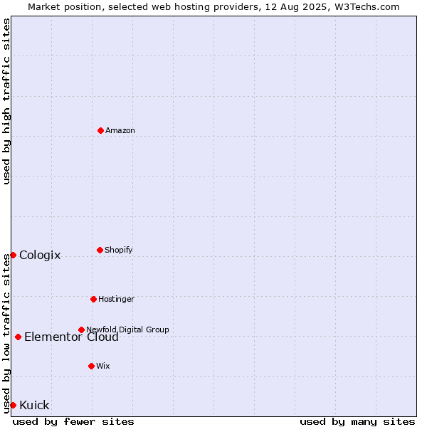 Market position of Elementor Cloud vs. Kuick vs. Cologix