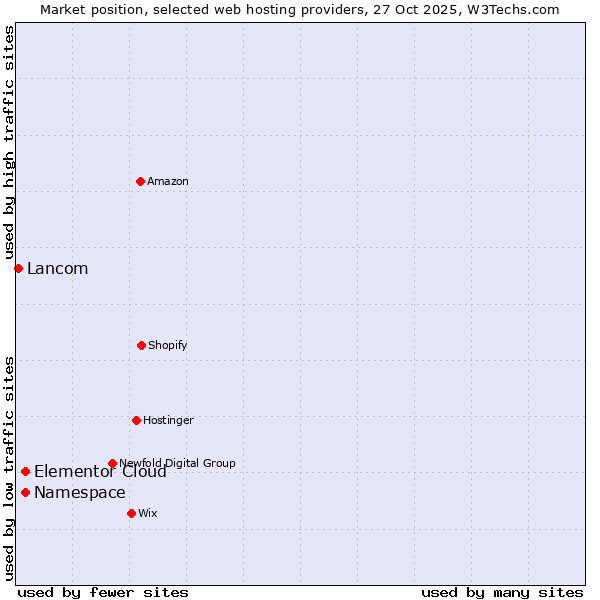 Market position of Elementor Cloud vs. Namespace vs. Lancom