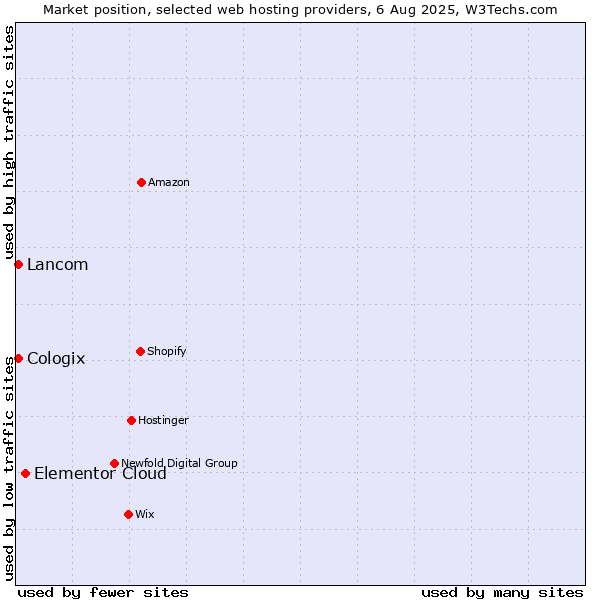 Market position of Elementor Cloud vs. Lancom vs. Cologix