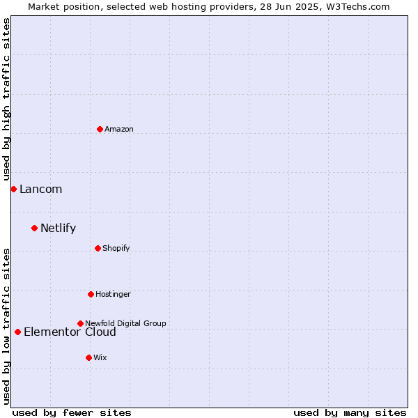 Market position of Netlify vs. Elementor Cloud vs. Lancom