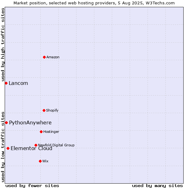 Market position of Elementor Cloud vs. PythonAnywhere vs. Lancom