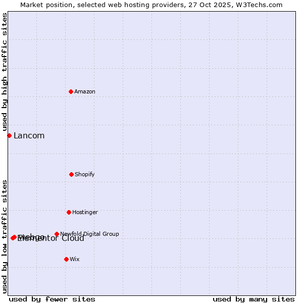 Market position of webgo vs. Elementor Cloud vs. Lancom