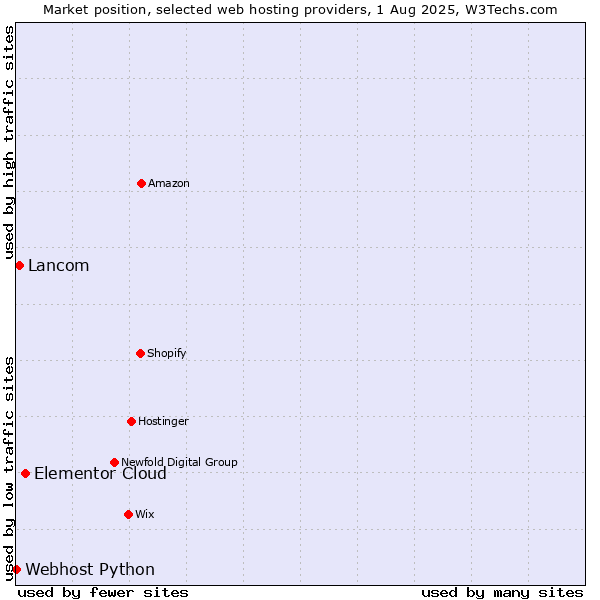 Market position of Elementor Cloud vs. Lancom vs. Webhost Python