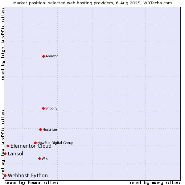 Market position of Elementor Cloud vs. Lansol vs. Webhost Python