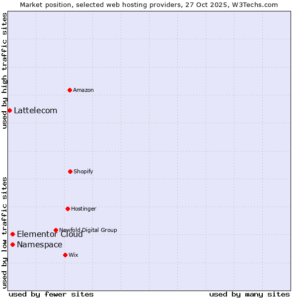 Market position of Elementor Cloud vs. Namespace vs. Lattelecom
