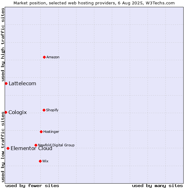 Market position of Elementor Cloud vs. Lattelecom vs. Cologix