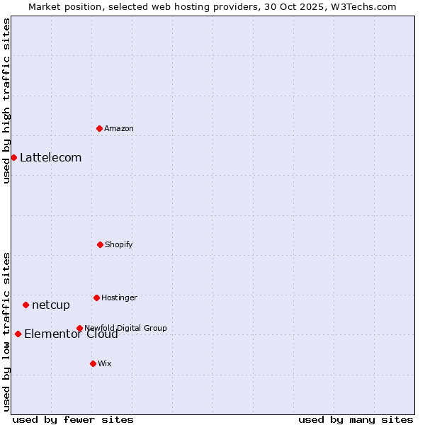 Market position of netcup vs. Elementor Cloud vs. Lattelecom