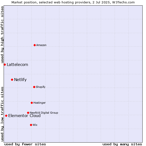 Market position of Netlify vs. Elementor Cloud vs. Lattelecom