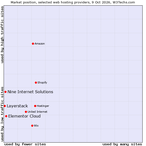 Market position of Elementor Cloud vs. Nine Internet Solutions vs. Layerstack