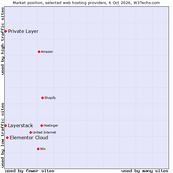 Market position of Elementor Cloud vs. Private Layer vs. Layerstack