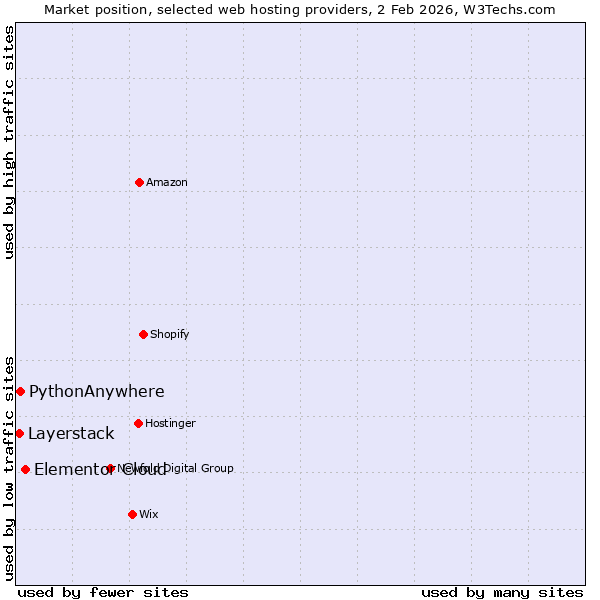 Market position of Elementor Cloud vs. PythonAnywhere vs. Layerstack
