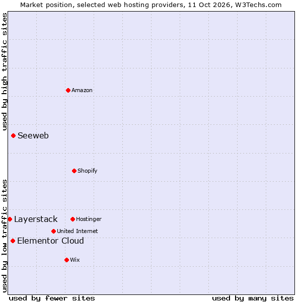 Market position of Seeweb vs. Elementor Cloud vs. Layerstack