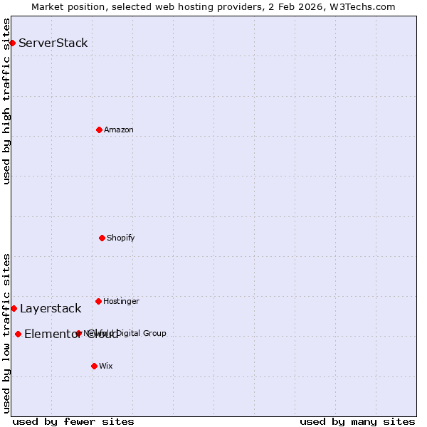 Market position of Elementor Cloud vs. Layerstack vs. ServerStack