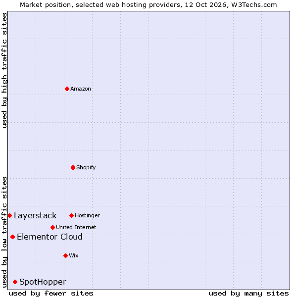 Market position of SpotHopper vs. Elementor Cloud vs. Layerstack
