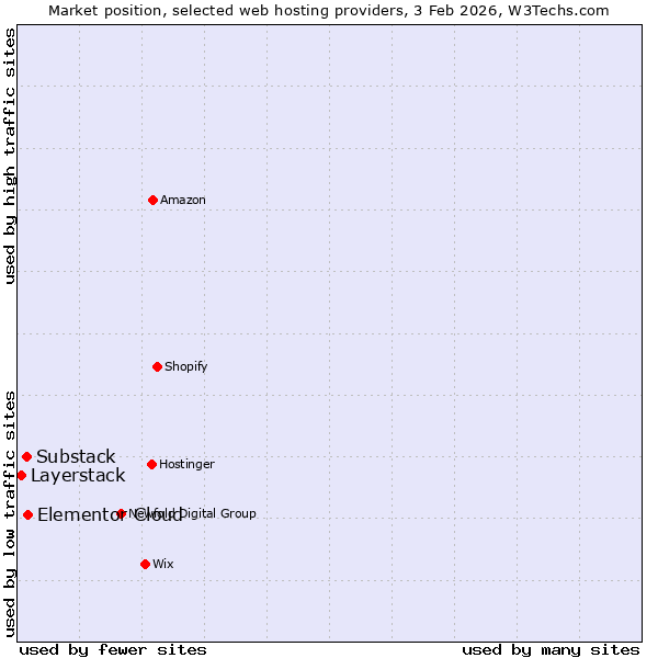Market position of Elementor Cloud vs. Substack vs. Layerstack
