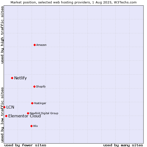 Market position of Netlify vs. Elementor Cloud vs. LCN