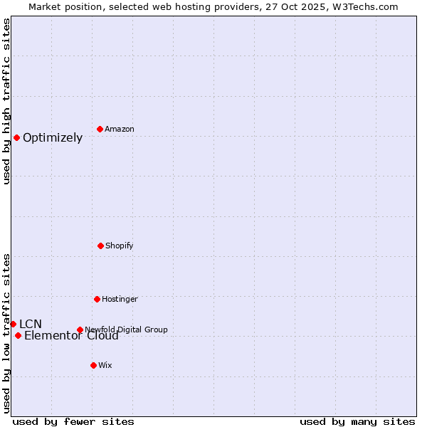 Market position of Elementor Cloud vs. Optimizely vs. LCN