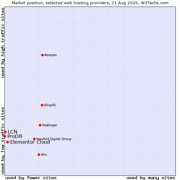 Market position of Elementor Cloud vs. LCN vs. ProDB
