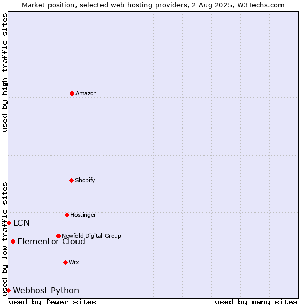 Market position of Elementor Cloud vs. LCN vs. Webhost Python