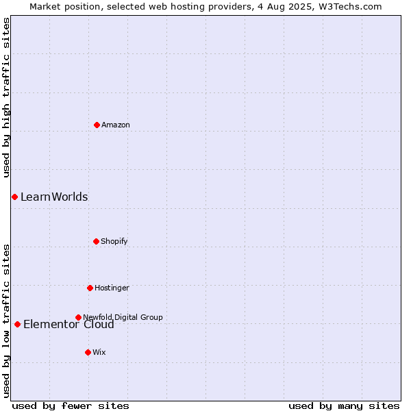 Market position of Elementor Cloud vs. LearnWorlds