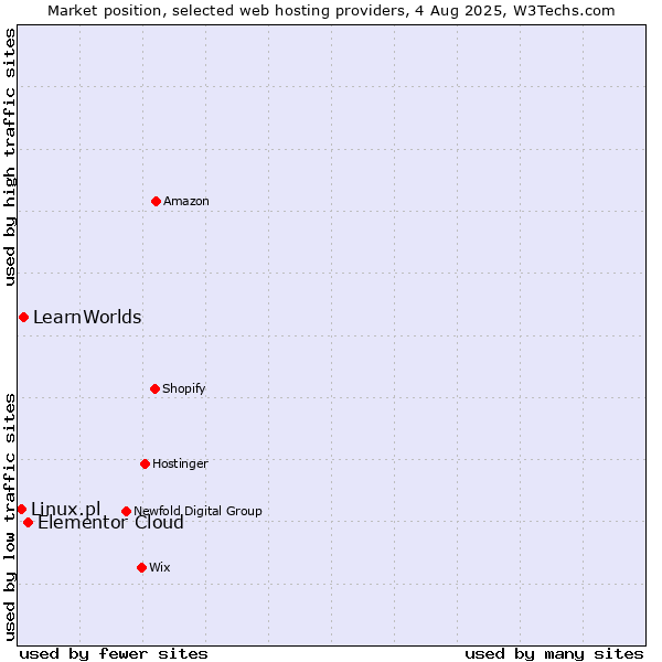 Market position of Elementor Cloud vs. LearnWorlds vs. Linux.pl