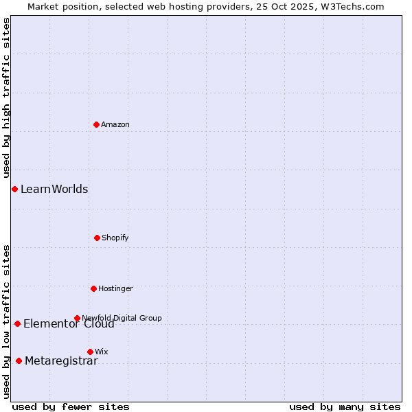 Market position of Metaregistrar vs. Elementor Cloud vs. LearnWorlds
