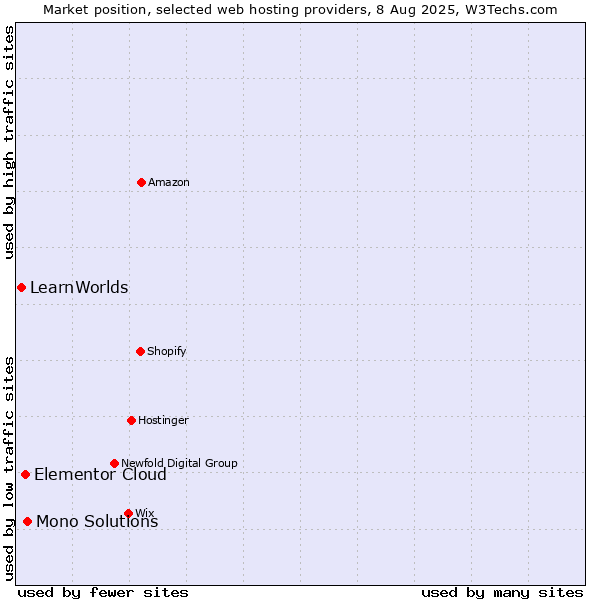 Market position of Mono Solutions vs. Elementor Cloud vs. LearnWorlds