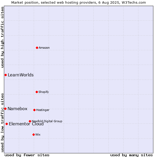 Market position of Elementor Cloud vs. LearnWorlds vs. Namebox