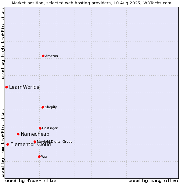 Market position of Namecheap vs. Elementor Cloud vs. LearnWorlds