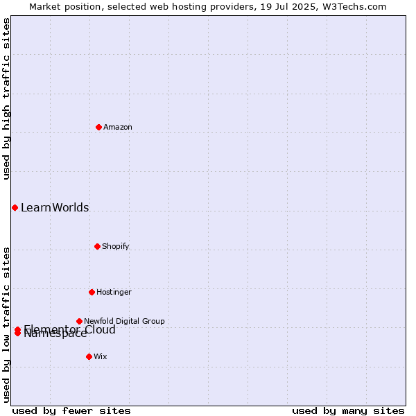 Market position of Namespace vs. Elementor Cloud vs. LearnWorlds