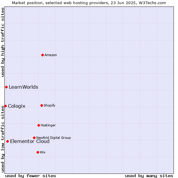 Market position of Elementor Cloud vs. LearnWorlds vs. Cologix