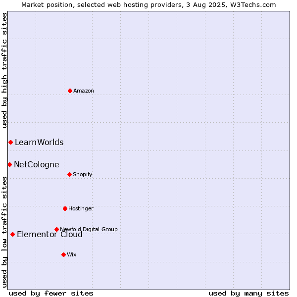 Market position of Elementor Cloud vs. LearnWorlds vs. NetCologne