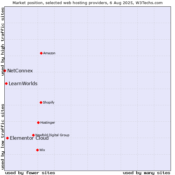 Market position of Elementor Cloud vs. LearnWorlds vs. NetConnex