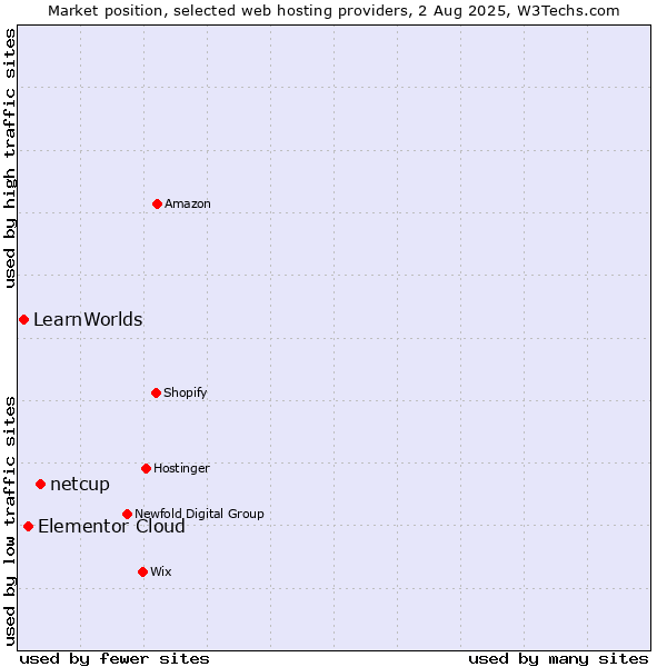 Market position of netcup vs. Elementor Cloud vs. LearnWorlds
