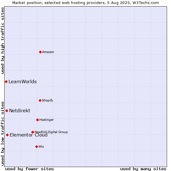 Market position of Elementor Cloud vs. Netdirekt vs. LearnWorlds