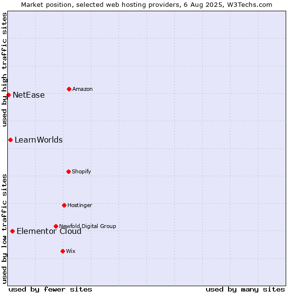 Market position of Elementor Cloud vs. LearnWorlds vs. NetEase
