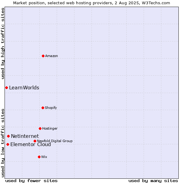 Market position of Netinternet vs. Elementor Cloud vs. LearnWorlds