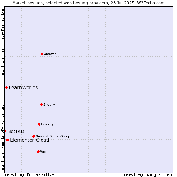 Market position of Elementor Cloud vs. LearnWorlds vs. NetIRD
