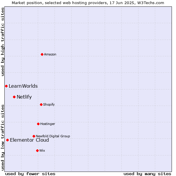 Market position of Netlify vs. Elementor Cloud vs. LearnWorlds