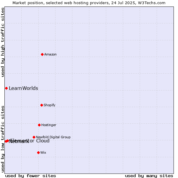 Market position of Elementor Cloud vs. LearnWorlds vs. Netmark