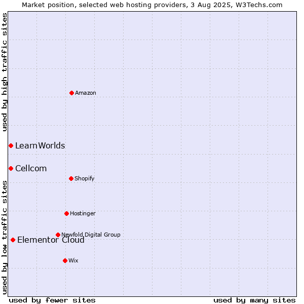 Market position of Elementor Cloud vs. Cellcom vs. LearnWorlds