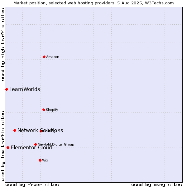 Market position of Network Solutions vs. Elementor Cloud vs. LearnWorlds