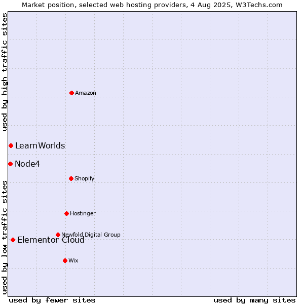 Market position of Elementor Cloud vs. LearnWorlds vs. Node4