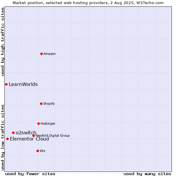 Market position of o2switch vs. Elementor Cloud vs. LearnWorlds