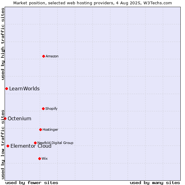 Market position of Elementor Cloud vs. LearnWorlds vs. Octenium