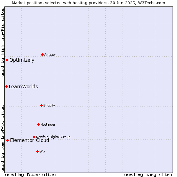 Market position of Elementor Cloud vs. Optimizely vs. LearnWorlds