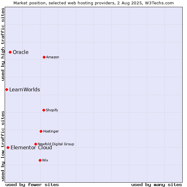 Market position of Oracle vs. Elementor Cloud vs. LearnWorlds