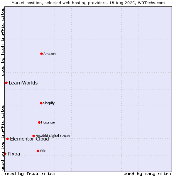 Market position of Elementor Cloud vs. LearnWorlds vs. Pixpa