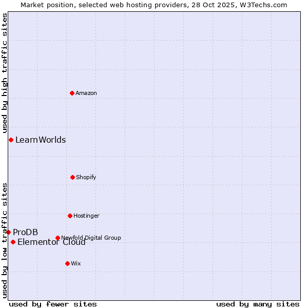 Market position of Elementor Cloud vs. LearnWorlds vs. ProDB