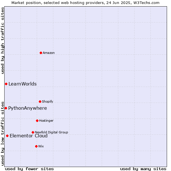 Market position of Elementor Cloud vs. LearnWorlds vs. PythonAnywhere